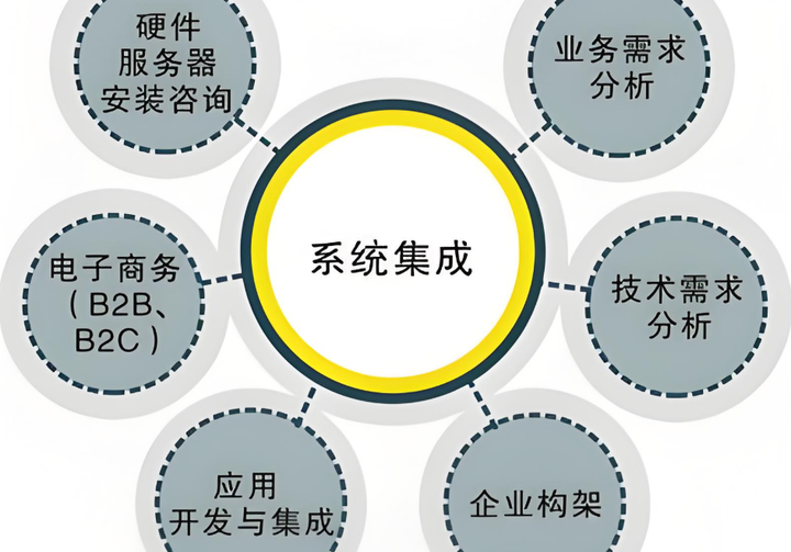系统集成服务在信息化时代的崭新角色